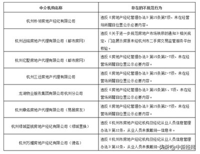 嚴查不規(guī)范服務行為 杭州對8家房地產(chǎn)中介機構發(fā)出告誡